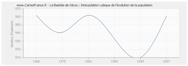 La Bastide-de-Sérou : Interpolation cubique de l'évolution de la population